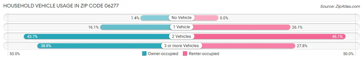 Household Vehicle Usage in Zip Code 06277