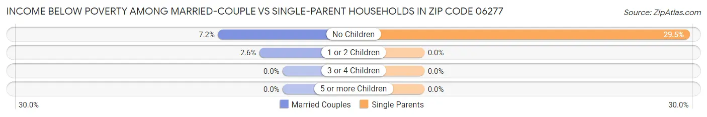 Income Below Poverty Among Married-Couple vs Single-Parent Households in Zip Code 06277