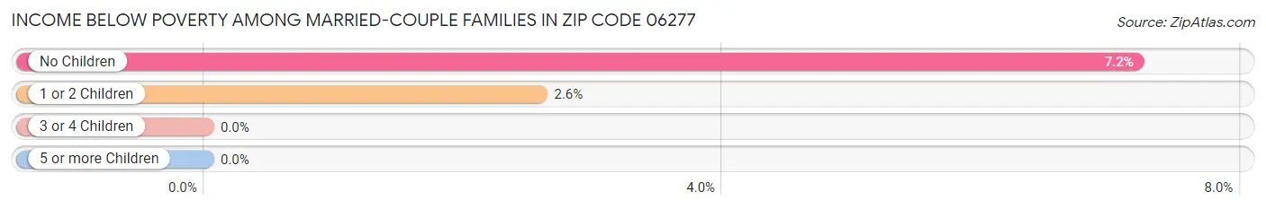 Income Below Poverty Among Married-Couple Families in Zip Code 06277