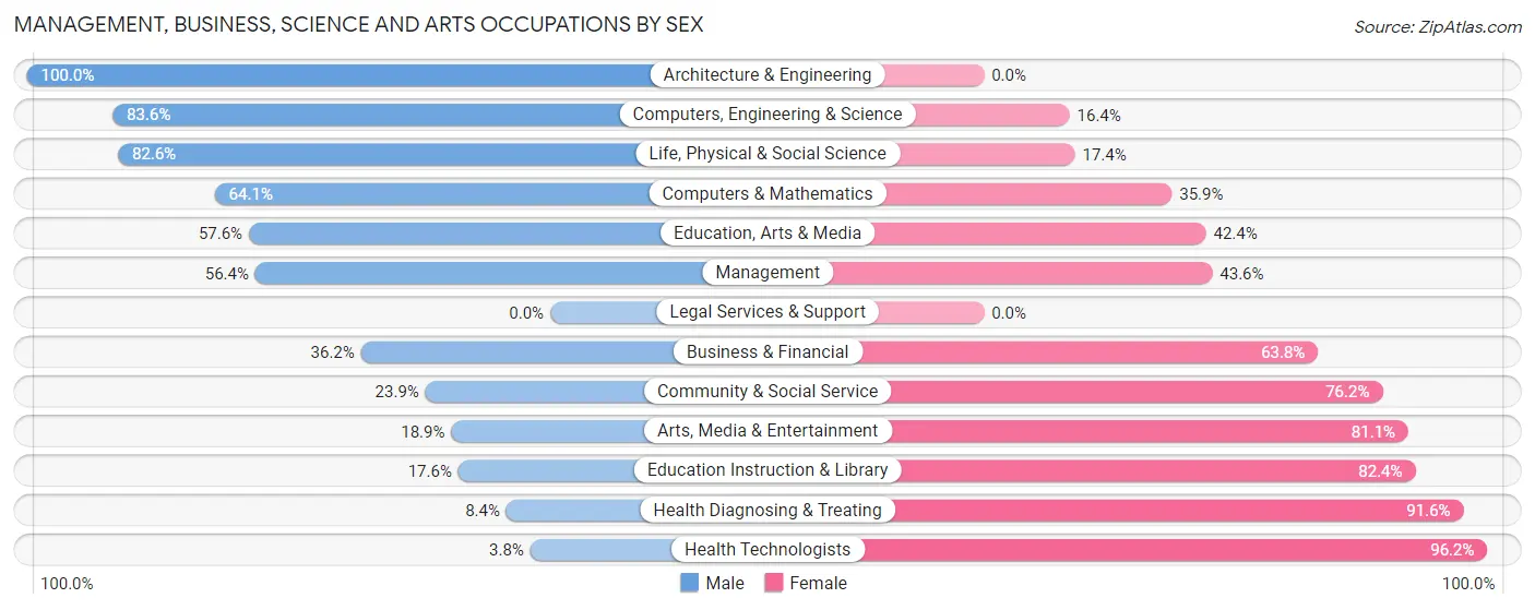 Management, Business, Science and Arts Occupations by Sex in Zip Code 06277