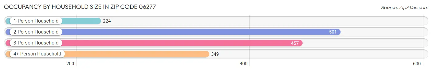 Occupancy by Household Size in Zip Code 06277