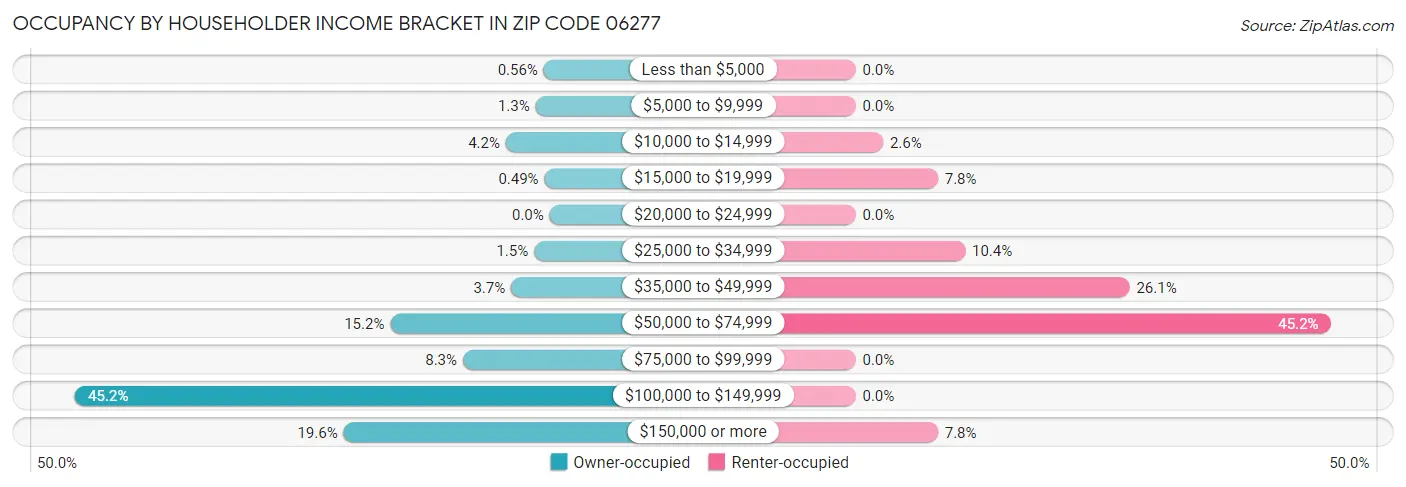 Occupancy by Householder Income Bracket in Zip Code 06277