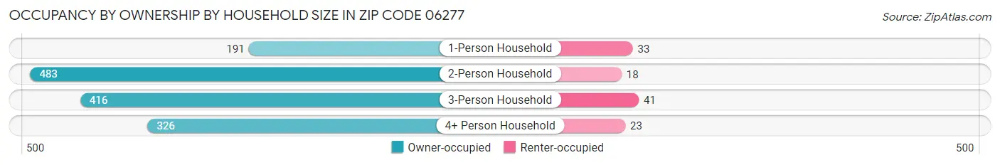 Occupancy by Ownership by Household Size in Zip Code 06277