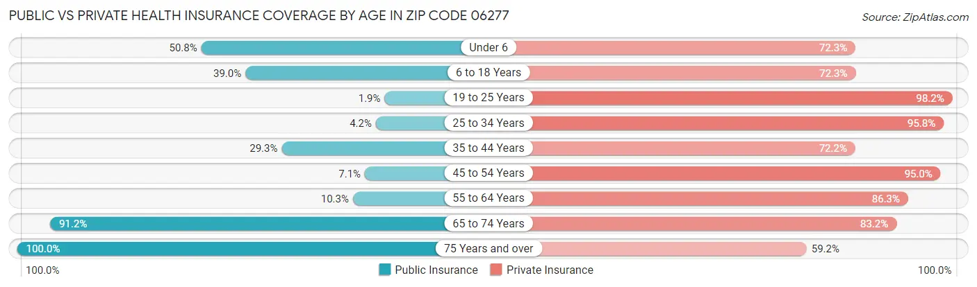 Public vs Private Health Insurance Coverage by Age in Zip Code 06277