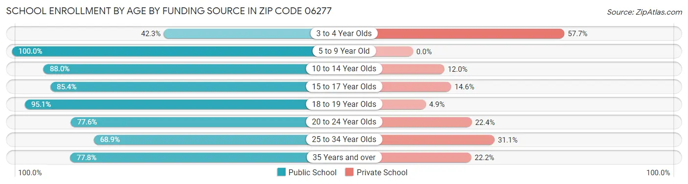 School Enrollment by Age by Funding Source in Zip Code 06277