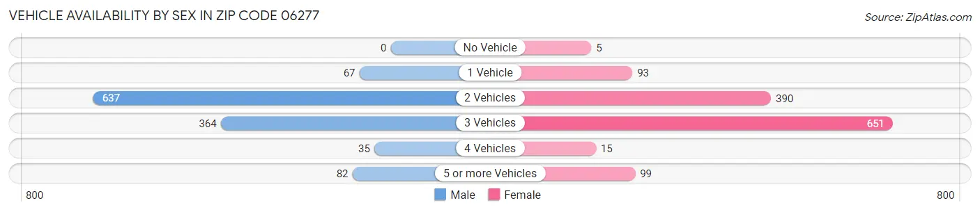 Vehicle Availability by Sex in Zip Code 06277