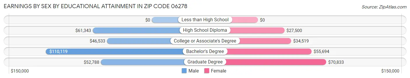 Earnings by Sex by Educational Attainment in Zip Code 06278