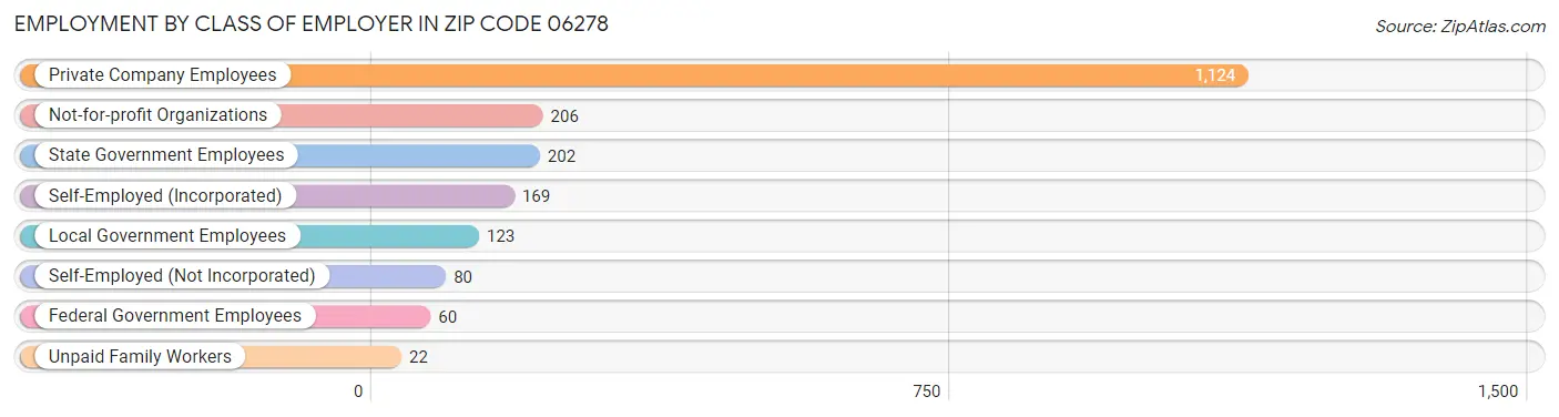 Employment by Class of Employer in Zip Code 06278