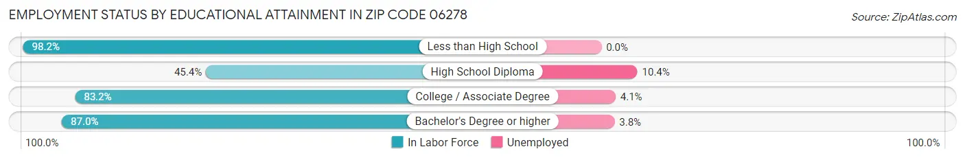 Employment Status by Educational Attainment in Zip Code 06278