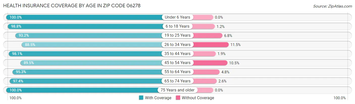 Health Insurance Coverage by Age in Zip Code 06278