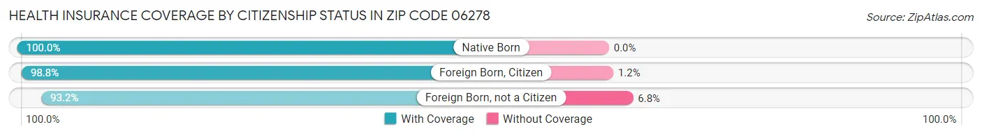 Health Insurance Coverage by Citizenship Status in Zip Code 06278