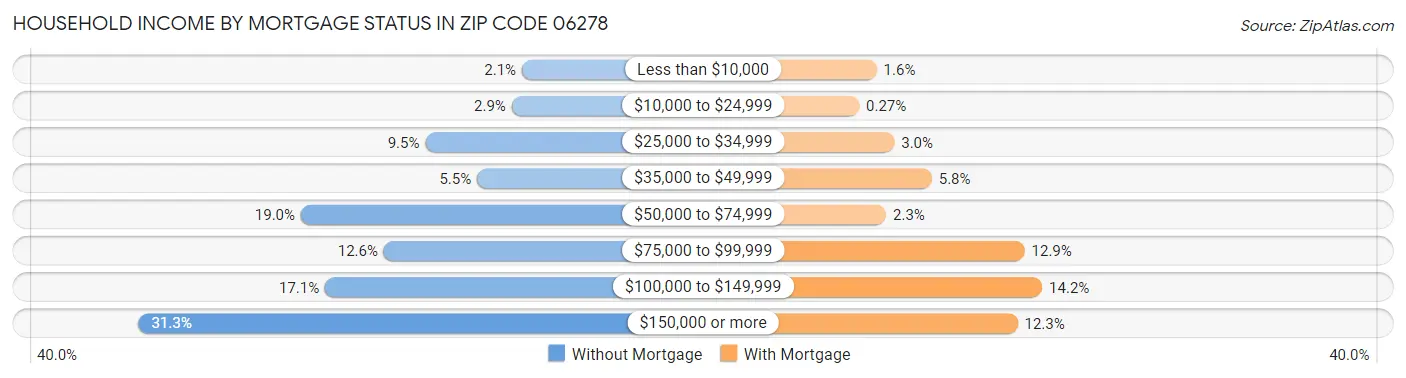 Household Income by Mortgage Status in Zip Code 06278