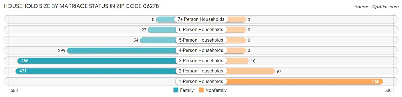 Household Size by Marriage Status in Zip Code 06278