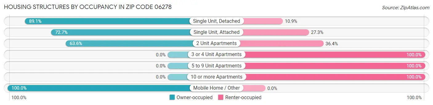 Housing Structures by Occupancy in Zip Code 06278