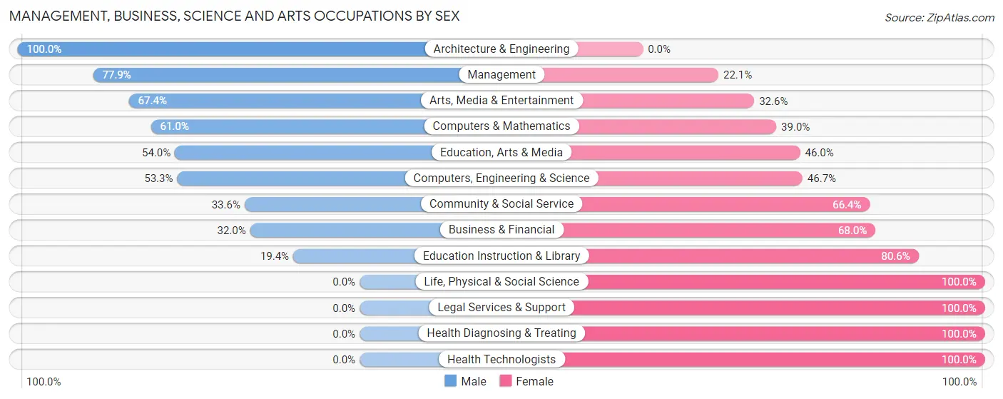 Management, Business, Science and Arts Occupations by Sex in Zip Code 06278