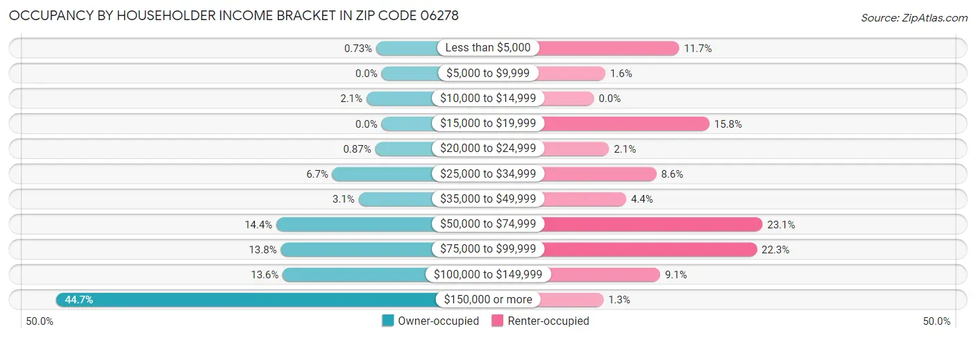 Occupancy by Householder Income Bracket in Zip Code 06278