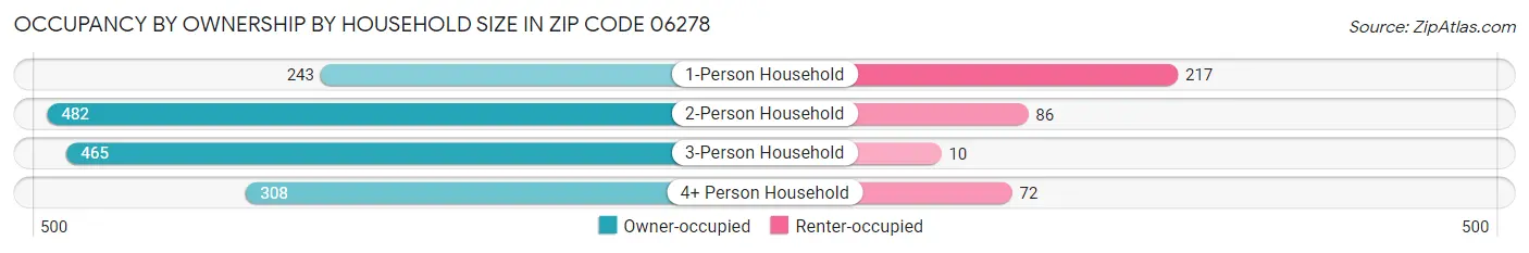 Occupancy by Ownership by Household Size in Zip Code 06278