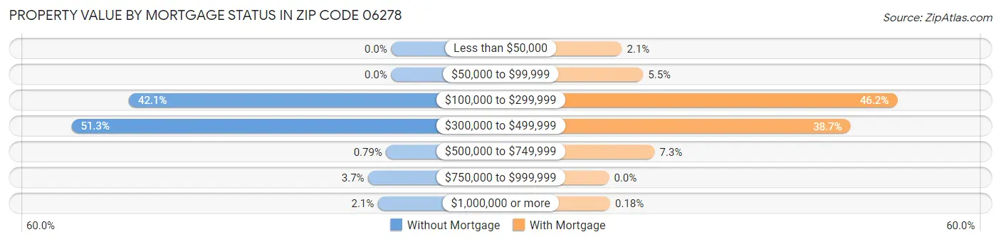 Property Value by Mortgage Status in Zip Code 06278