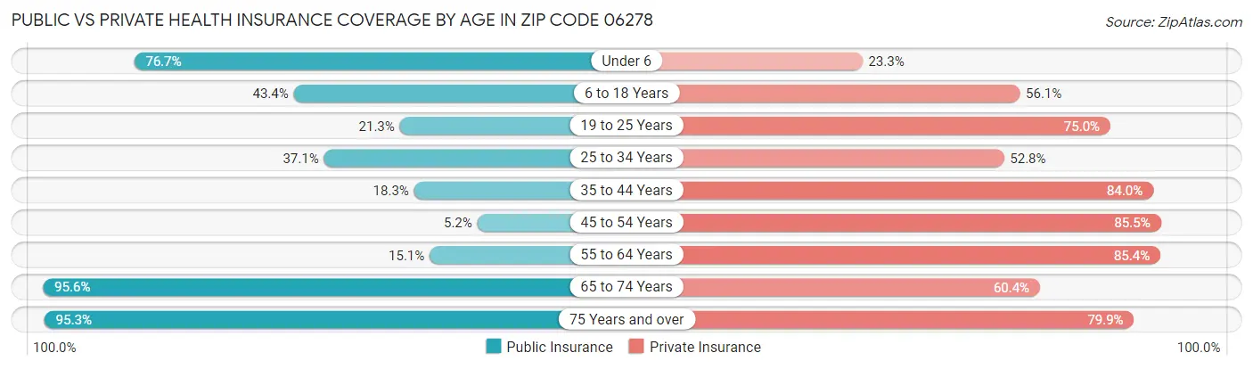 Public vs Private Health Insurance Coverage by Age in Zip Code 06278