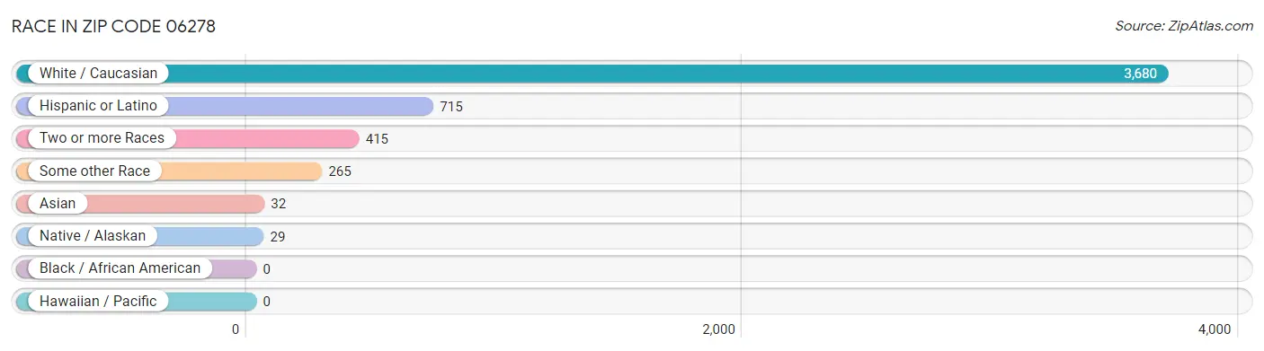Race in Zip Code 06278
