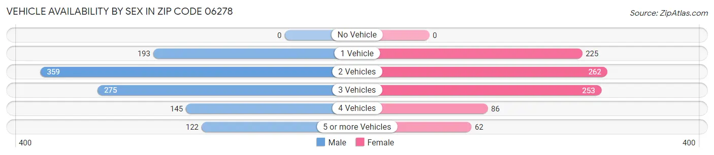 Vehicle Availability by Sex in Zip Code 06278