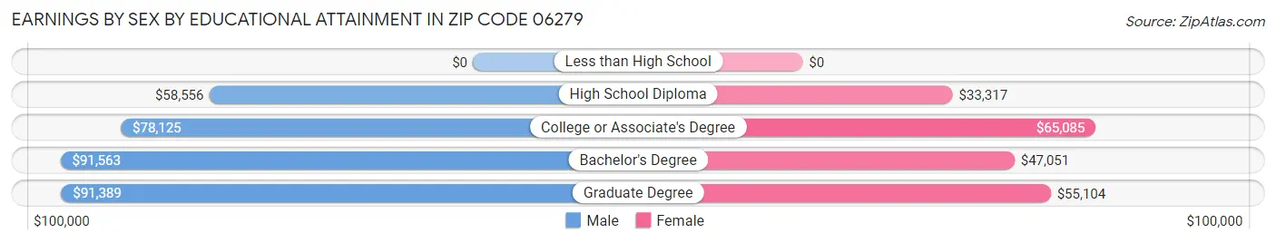 Earnings by Sex by Educational Attainment in Zip Code 06279