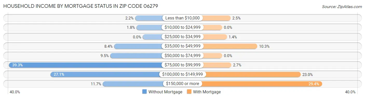 Household Income by Mortgage Status in Zip Code 06279