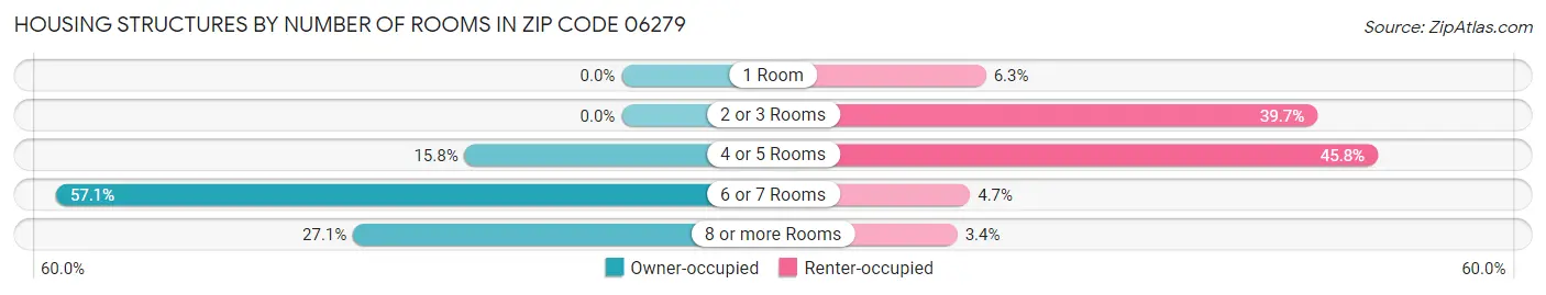Housing Structures by Number of Rooms in Zip Code 06279