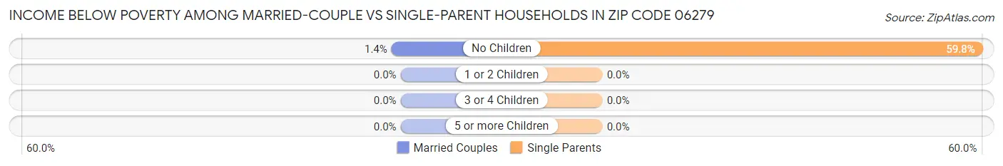Income Below Poverty Among Married-Couple vs Single-Parent Households in Zip Code 06279