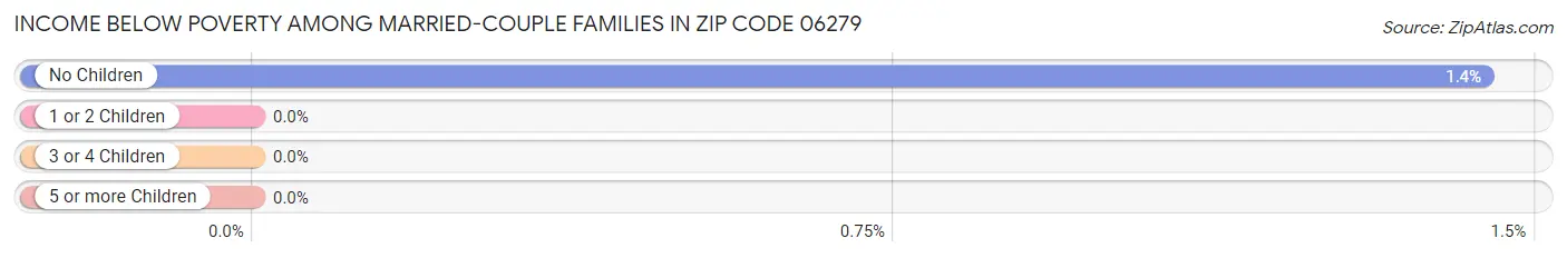 Income Below Poverty Among Married-Couple Families in Zip Code 06279