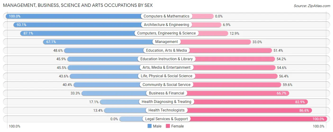 Management, Business, Science and Arts Occupations by Sex in Zip Code 06279