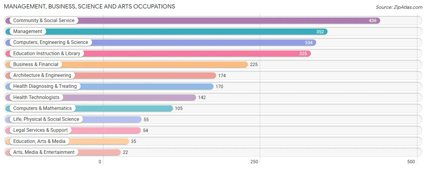 Management, Business, Science and Arts Occupations in Zip Code 06279