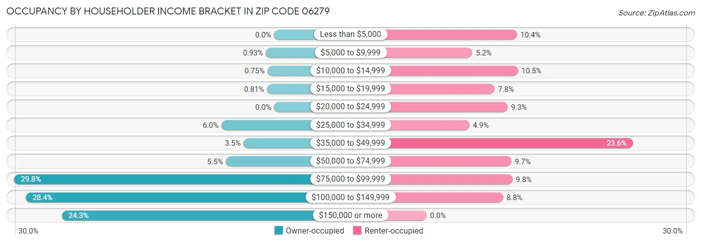 Occupancy by Householder Income Bracket in Zip Code 06279