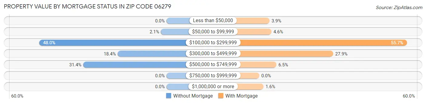 Property Value by Mortgage Status in Zip Code 06279