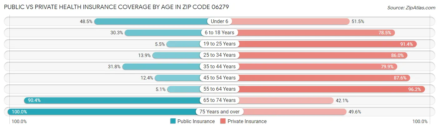 Public vs Private Health Insurance Coverage by Age in Zip Code 06279