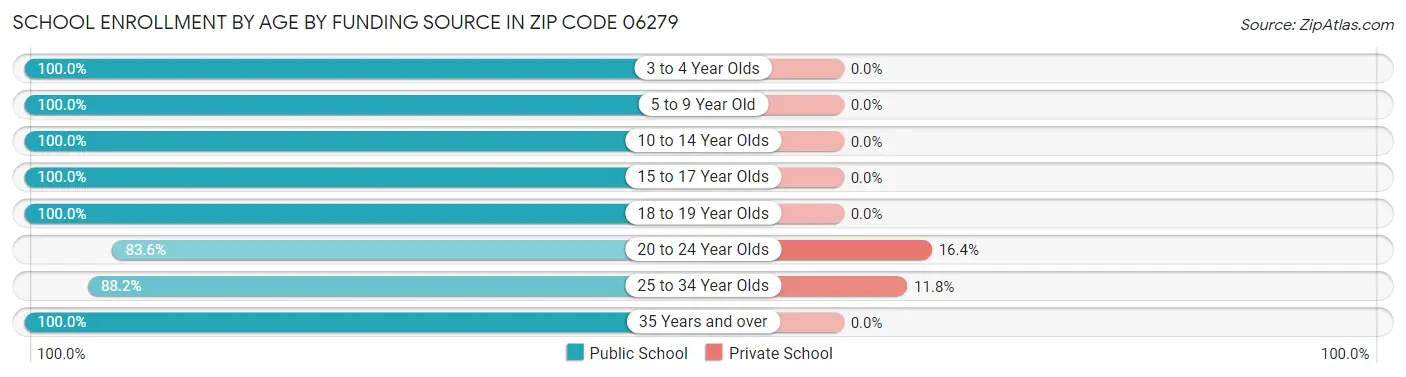 School Enrollment by Age by Funding Source in Zip Code 06279