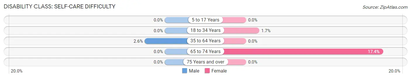 Disability in Zip Code 06279: <span>Self-Care Difficulty</span>