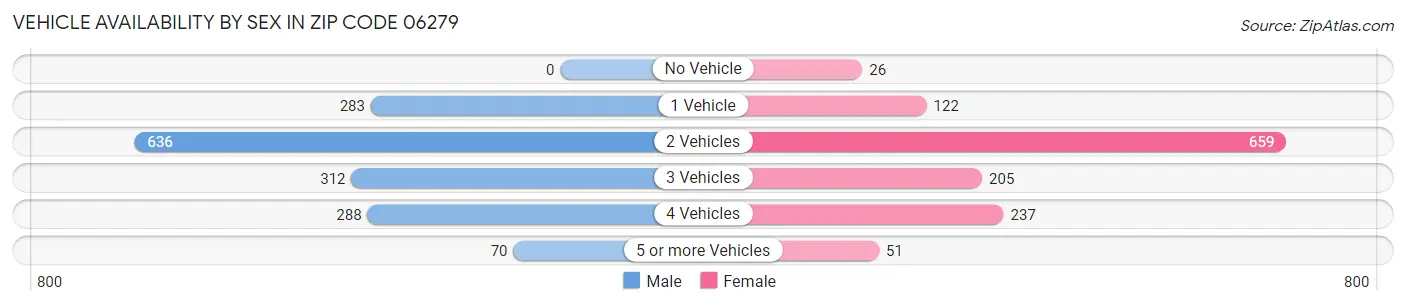 Vehicle Availability by Sex in Zip Code 06279