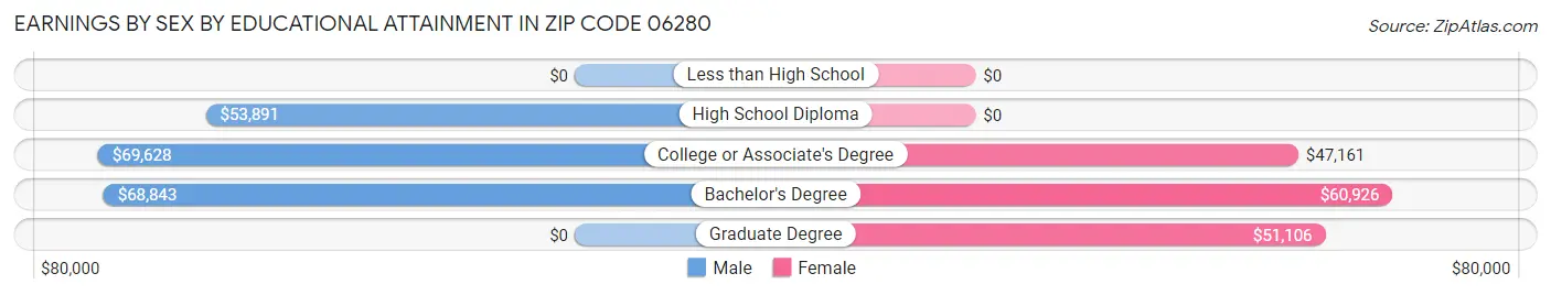Earnings by Sex by Educational Attainment in Zip Code 06280