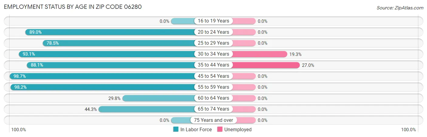 Employment Status by Age in Zip Code 06280