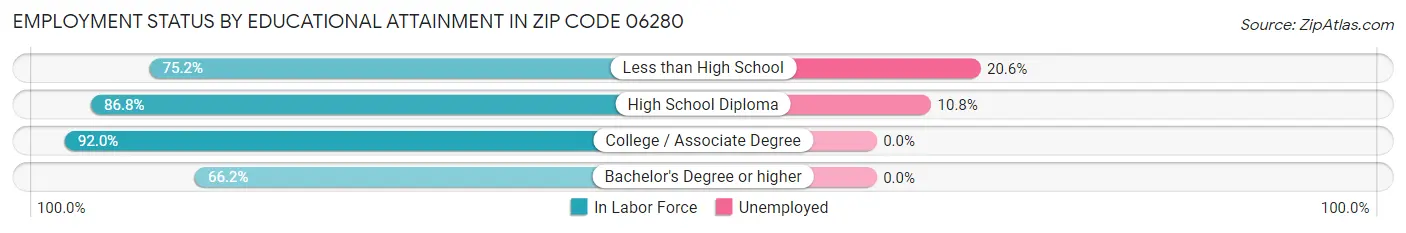Employment Status by Educational Attainment in Zip Code 06280