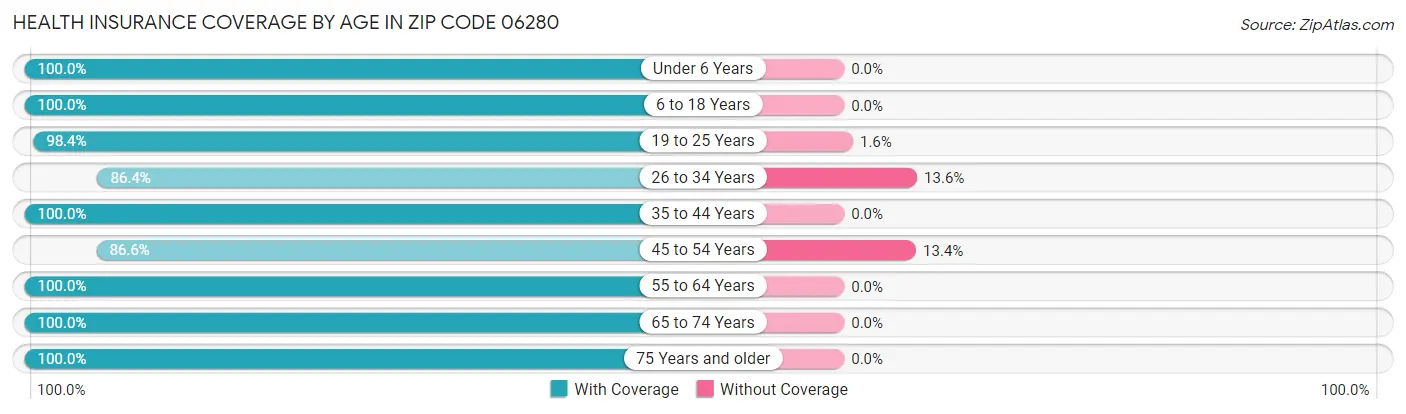 Health Insurance Coverage by Age in Zip Code 06280