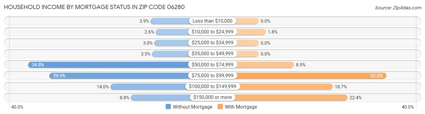 Household Income by Mortgage Status in Zip Code 06280