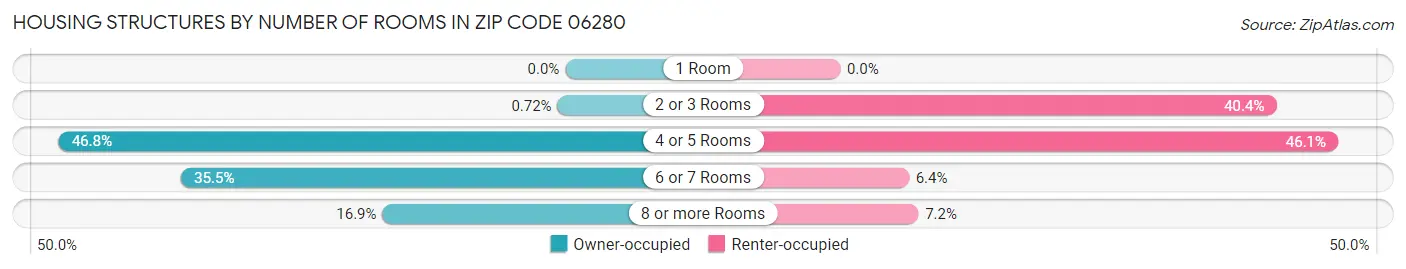 Housing Structures by Number of Rooms in Zip Code 06280