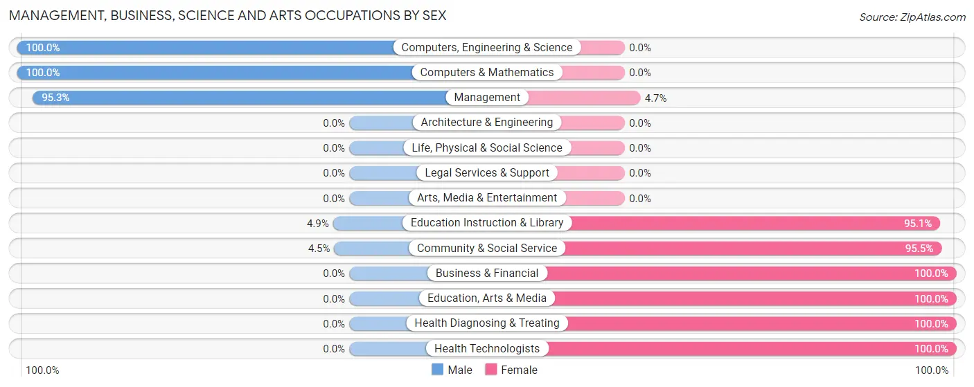 Management, Business, Science and Arts Occupations by Sex in Zip Code 06280