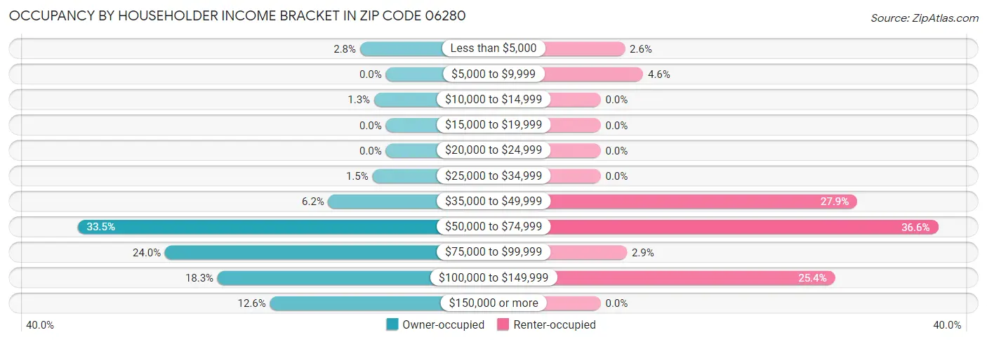 Occupancy by Householder Income Bracket in Zip Code 06280