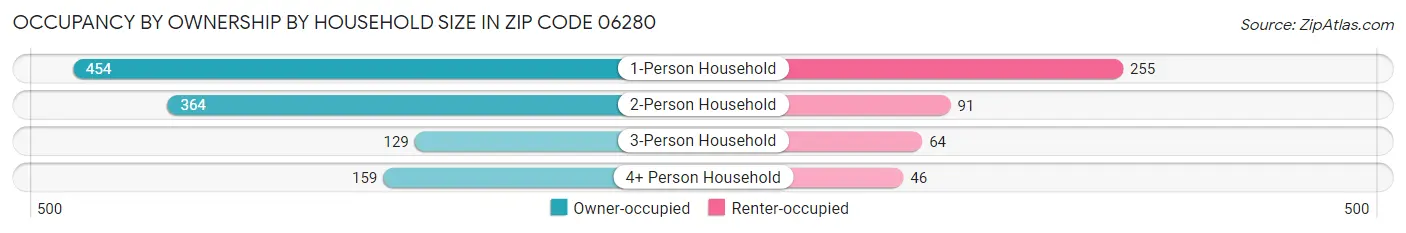 Occupancy by Ownership by Household Size in Zip Code 06280