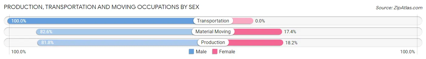 Production, Transportation and Moving Occupations by Sex in Zip Code 06280