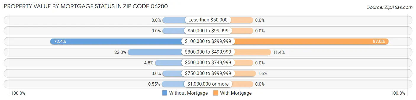 Property Value by Mortgage Status in Zip Code 06280