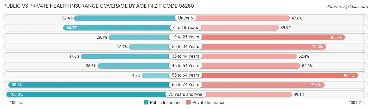 Public vs Private Health Insurance Coverage by Age in Zip Code 06280